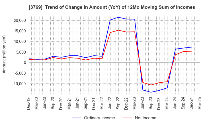 3769 GMO Payment Gateway, Inc.: Trend of Change in Amount (YoY) of 12Mo Moving Sum of Incomes