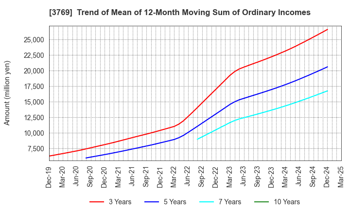 3769 GMO Payment Gateway, Inc.: Trend of Mean of 12-Month Moving Sum of Ordinary Incomes