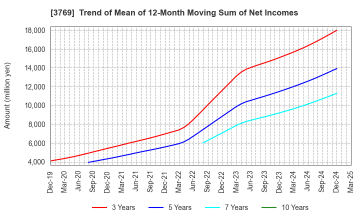 3769 GMO Payment Gateway, Inc.: Trend of Mean of 12-Month Moving Sum of Net Incomes