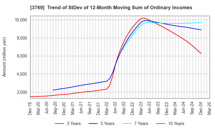 3769 GMO Payment Gateway, Inc.: Trend of StDev of 12-Month Moving Sum of Ordinary Incomes