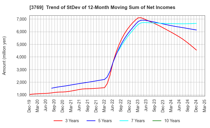 3769 GMO Payment Gateway, Inc.: Trend of StDev of 12-Month Moving Sum of Net Incomes
