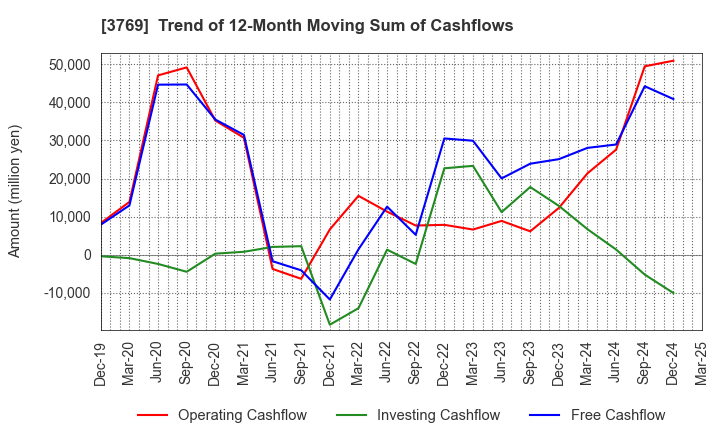 3769 GMO Payment Gateway, Inc.: Trend of 12-Month Moving Sum of Cashflows