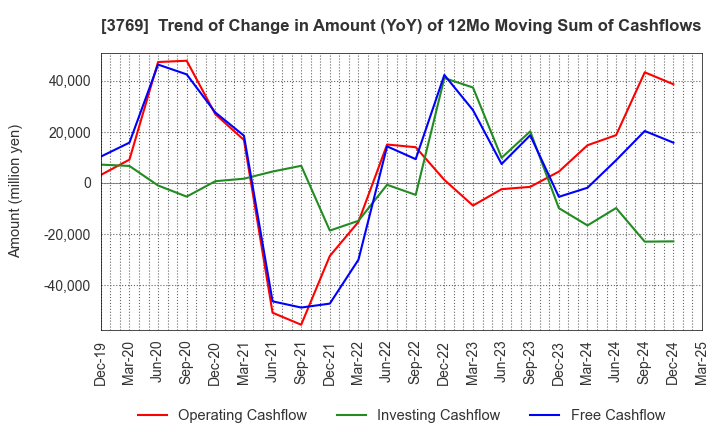 3769 GMO Payment Gateway, Inc.: Trend of Change in Amount (YoY) of 12Mo Moving Sum of Cashflows