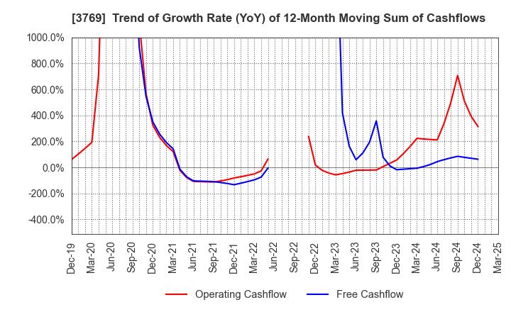 3769 GMO Payment Gateway, Inc.: Trend of Growth Rate (YoY) of 12-Month Moving Sum of Cashflows