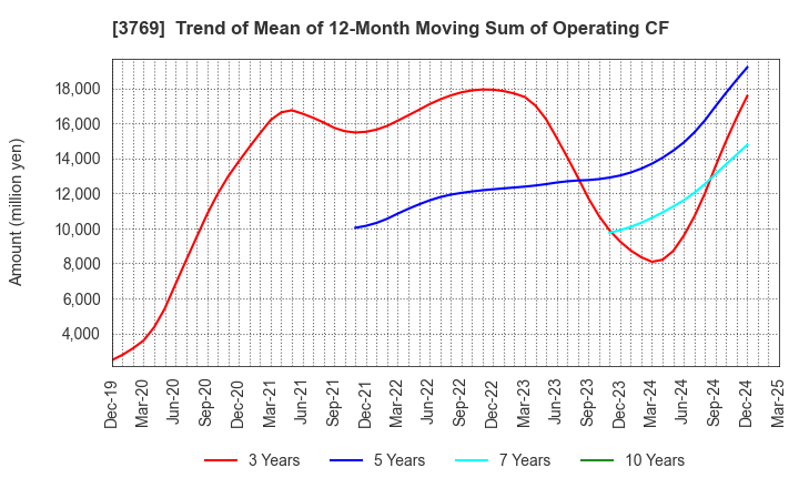 3769 GMO Payment Gateway, Inc.: Trend of Mean of 12-Month Moving Sum of Operating CF