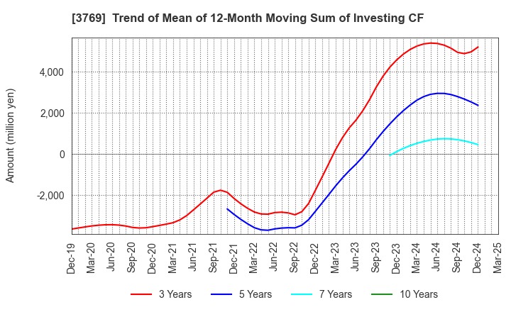 3769 GMO Payment Gateway, Inc.: Trend of Mean of 12-Month Moving Sum of Investing CF