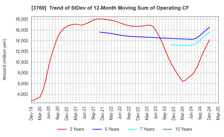 3769 GMO Payment Gateway, Inc.: Trend of StDev of 12-Month Moving Sum of Operating CF