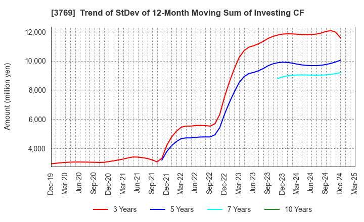 3769 GMO Payment Gateway, Inc.: Trend of StDev of 12-Month Moving Sum of Investing CF