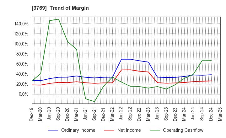 3769 GMO Payment Gateway, Inc.: Trend of Margin