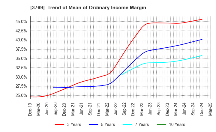 3769 GMO Payment Gateway, Inc.: Trend of Mean of Ordinary Income Margin