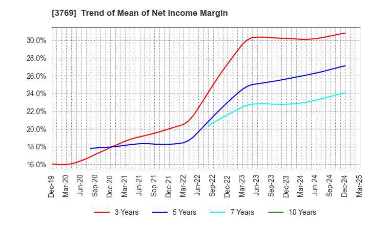 3769 GMO Payment Gateway, Inc.: Trend of Mean of Net Income Margin