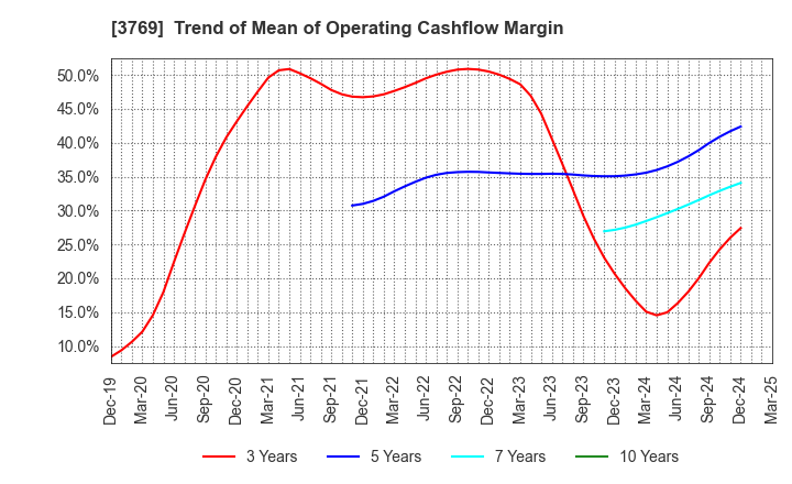 3769 GMO Payment Gateway, Inc.: Trend of Mean of Operating Cashflow Margin