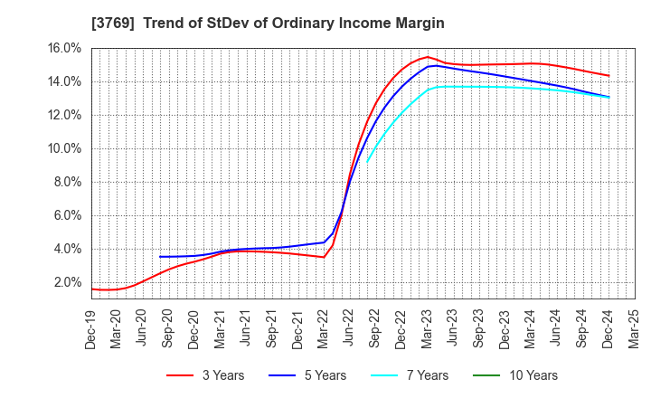 3769 GMO Payment Gateway, Inc.: Trend of StDev of Ordinary Income Margin
