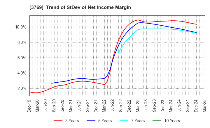 3769 GMO Payment Gateway, Inc.: Trend of StDev of Net Income Margin