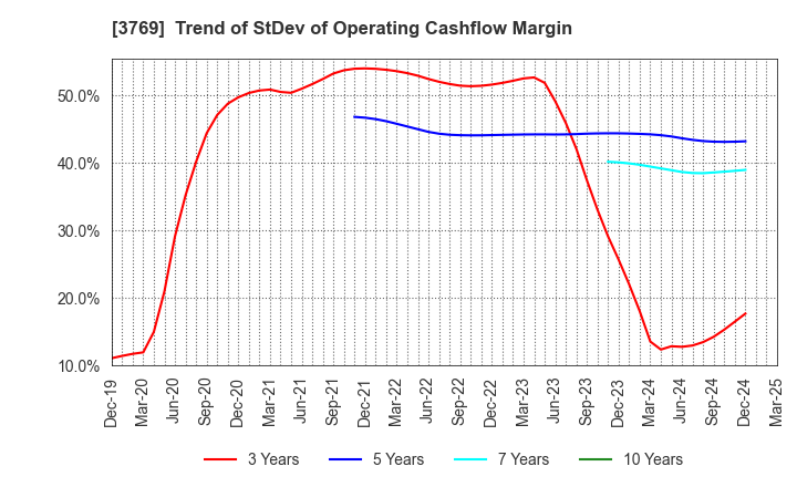 3769 GMO Payment Gateway, Inc.: Trend of StDev of Operating Cashflow Margin