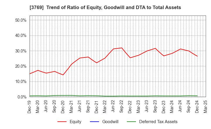 3769 GMO Payment Gateway, Inc.: Trend of Ratio of Equity, Goodwill and DTA to Total Assets