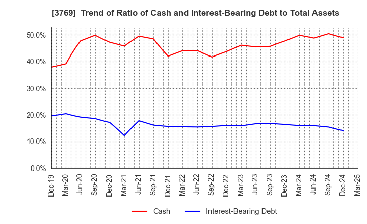 3769 GMO Payment Gateway, Inc.: Trend of Ratio of Cash and Interest-Bearing Debt to Total Assets