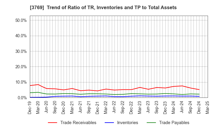 3769 GMO Payment Gateway, Inc.: Trend of Ratio of TR, Inventories and TP to Total Assets