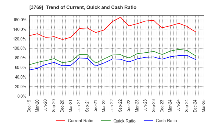 3769 GMO Payment Gateway, Inc.: Trend of Current, Quick and Cash Ratio