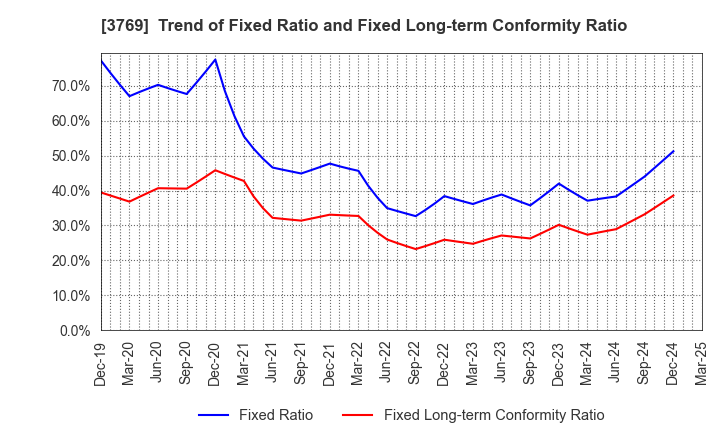 3769 GMO Payment Gateway, Inc.: Trend of Fixed Ratio and Fixed Long-term Conformity Ratio