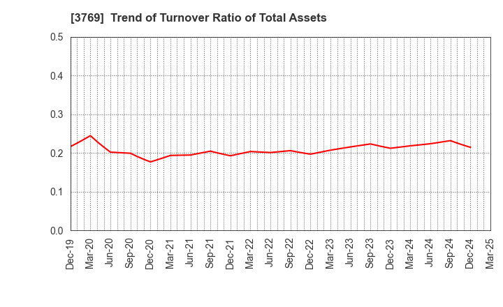3769 GMO Payment Gateway, Inc.: Trend of Turnover Ratio of Total Assets