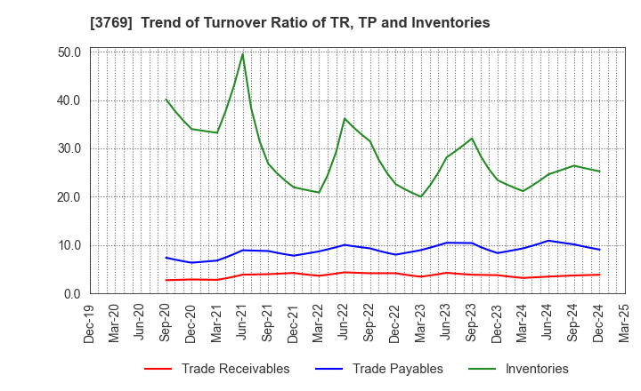 3769 GMO Payment Gateway, Inc.: Trend of Turnover Ratio of TR, TP and Inventories