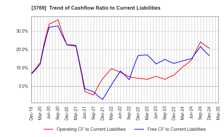3769 GMO Payment Gateway, Inc.: Trend of Cashflow Ratio to Current Liabilities