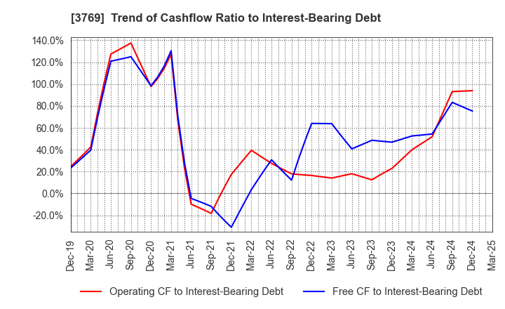 3769 GMO Payment Gateway, Inc.: Trend of Cashflow Ratio to Interest-Bearing Debt