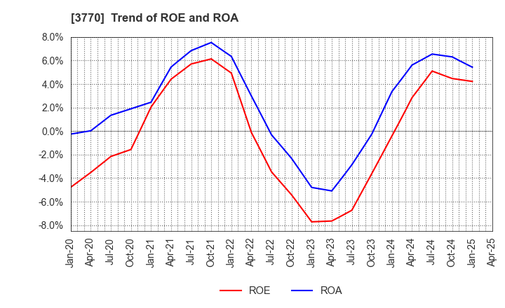 3770 ZAPPALLAS,INC.: Trend of ROE and ROA