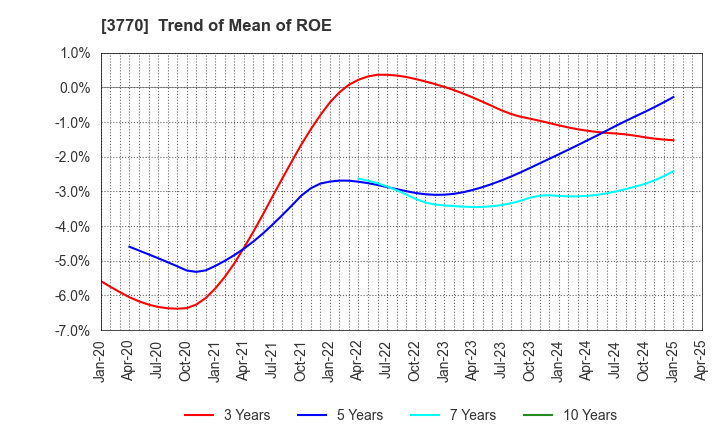 3770 ZAPPALLAS,INC.: Trend of Mean of ROE