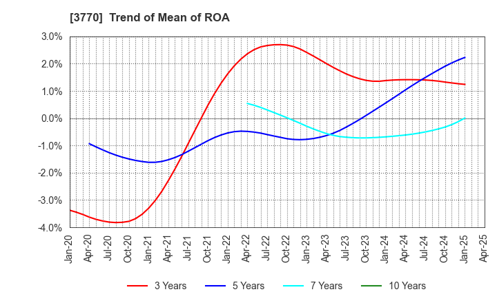 3770 ZAPPALLAS,INC.: Trend of Mean of ROA