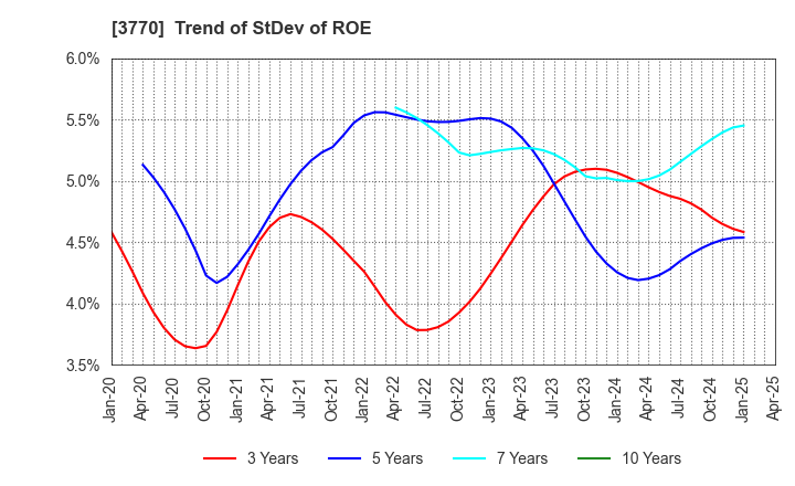 3770 ZAPPALLAS,INC.: Trend of StDev of ROE