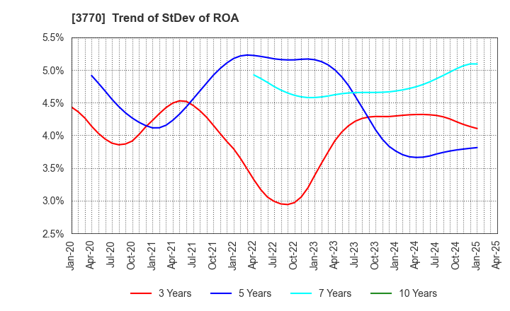 3770 ZAPPALLAS,INC.: Trend of StDev of ROA