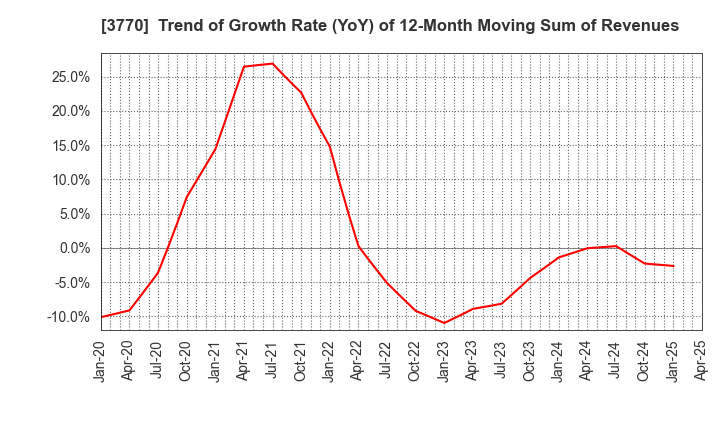 3770 ZAPPALLAS,INC.: Trend of Growth Rate (YoY) of 12-Month Moving Sum of Revenues