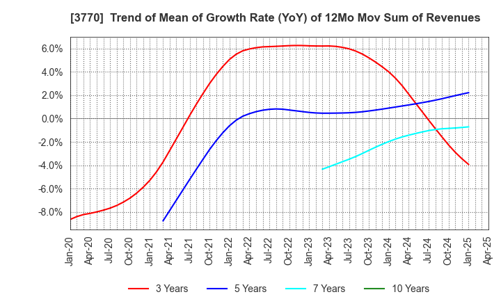 3770 ZAPPALLAS,INC.: Trend of Mean of Growth Rate (YoY) of 12Mo Mov Sum of Revenues