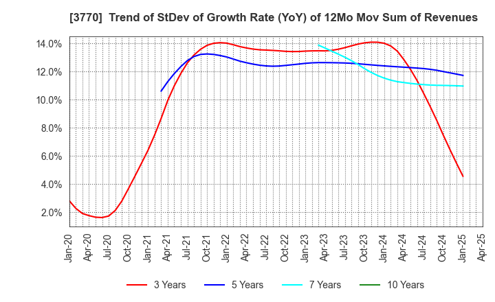 3770 ZAPPALLAS,INC.: Trend of StDev of Growth Rate (YoY) of 12Mo Mov Sum of Revenues
