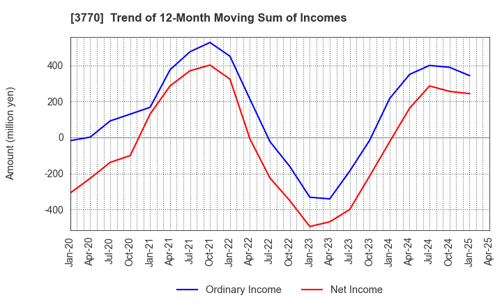 3770 ZAPPALLAS,INC.: Trend of 12-Month Moving Sum of Incomes