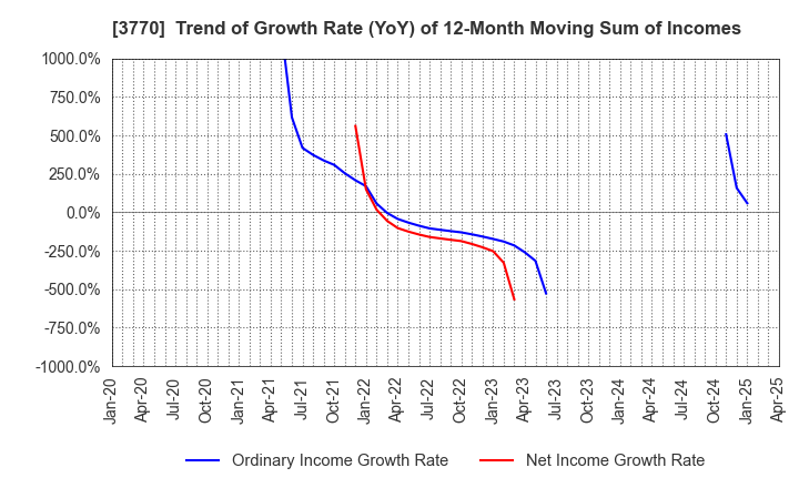 3770 ZAPPALLAS,INC.: Trend of Growth Rate (YoY) of 12-Month Moving Sum of Incomes