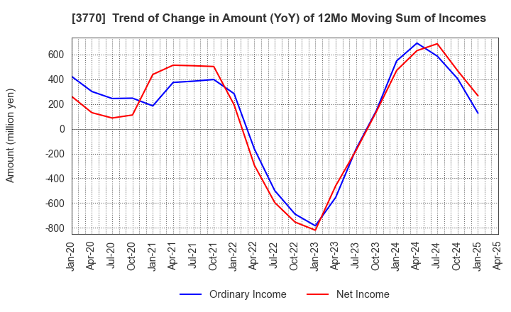 3770 ZAPPALLAS,INC.: Trend of Change in Amount (YoY) of 12Mo Moving Sum of Incomes