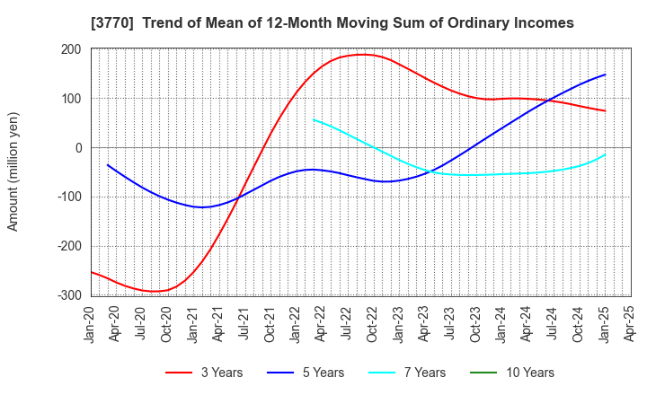 3770 ZAPPALLAS,INC.: Trend of Mean of 12-Month Moving Sum of Ordinary Incomes