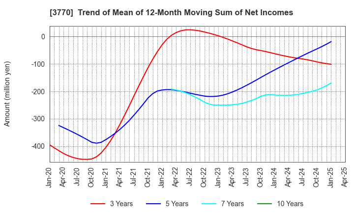 3770 ZAPPALLAS,INC.: Trend of Mean of 12-Month Moving Sum of Net Incomes