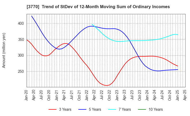 3770 ZAPPALLAS,INC.: Trend of StDev of 12-Month Moving Sum of Ordinary Incomes