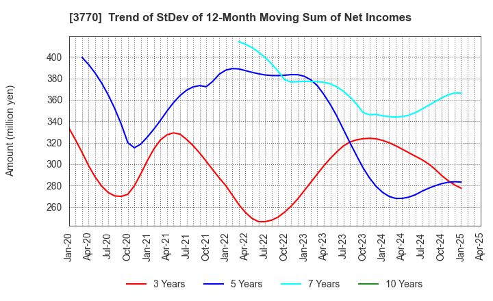 3770 ZAPPALLAS,INC.: Trend of StDev of 12-Month Moving Sum of Net Incomes