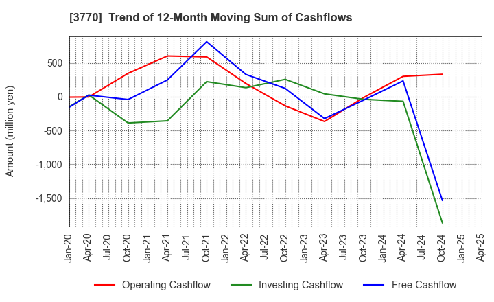 3770 ZAPPALLAS,INC.: Trend of 12-Month Moving Sum of Cashflows