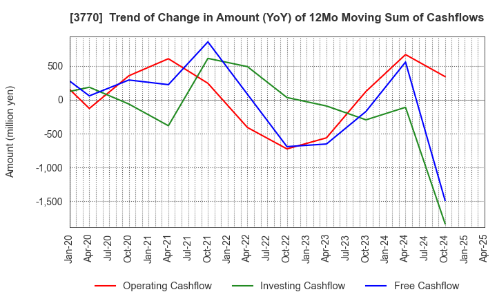 3770 ZAPPALLAS,INC.: Trend of Change in Amount (YoY) of 12Mo Moving Sum of Cashflows