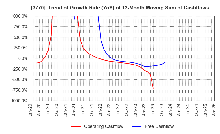 3770 ZAPPALLAS,INC.: Trend of Growth Rate (YoY) of 12-Month Moving Sum of Cashflows