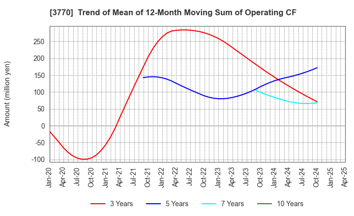 3770 ZAPPALLAS,INC.: Trend of Mean of 12-Month Moving Sum of Operating CF