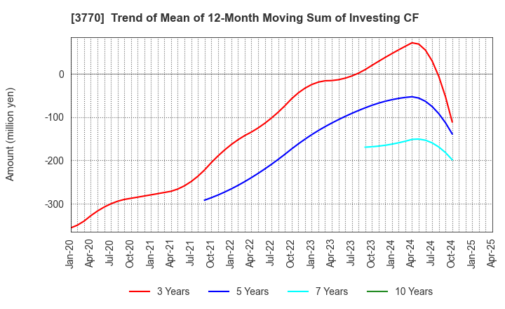 3770 ZAPPALLAS,INC.: Trend of Mean of 12-Month Moving Sum of Investing CF