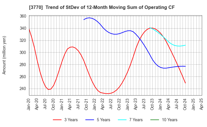 3770 ZAPPALLAS,INC.: Trend of StDev of 12-Month Moving Sum of Operating CF