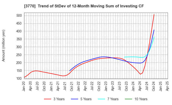 3770 ZAPPALLAS,INC.: Trend of StDev of 12-Month Moving Sum of Investing CF